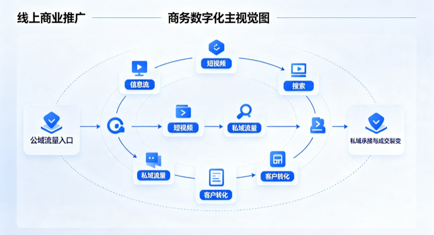 芗城区线上商业推广怎么做？全域流量闭环搭建与低成本转化实战指南
